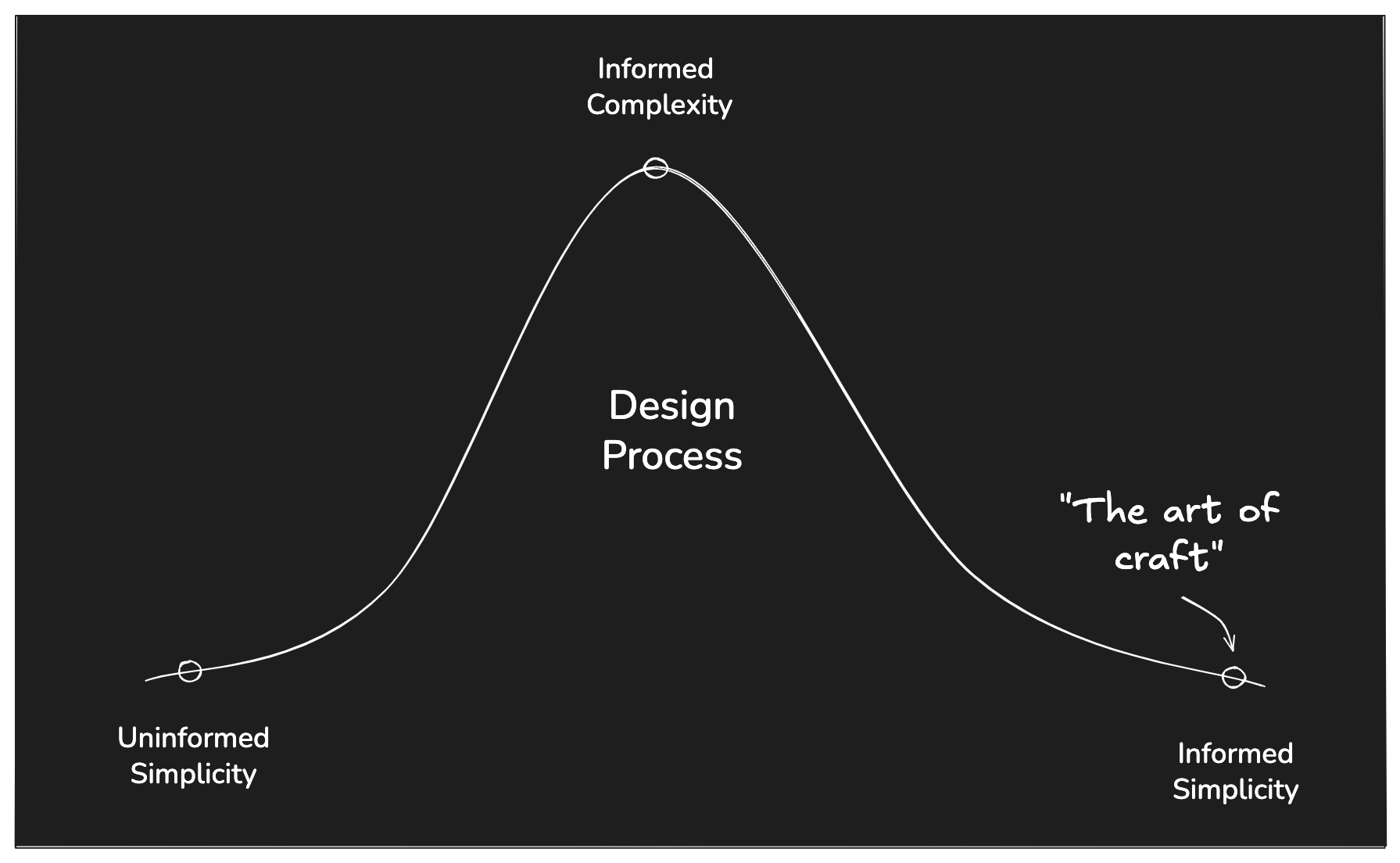 Art of Craft Diagram