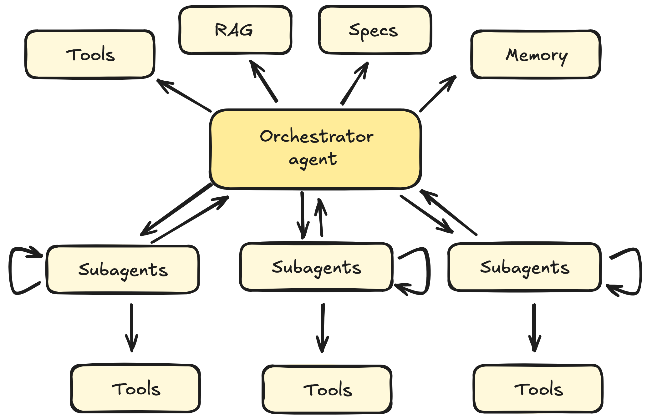 Context management performance