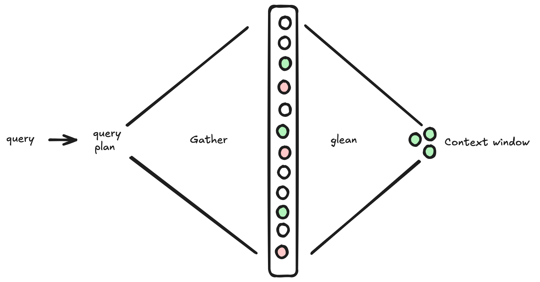Gather and glean process