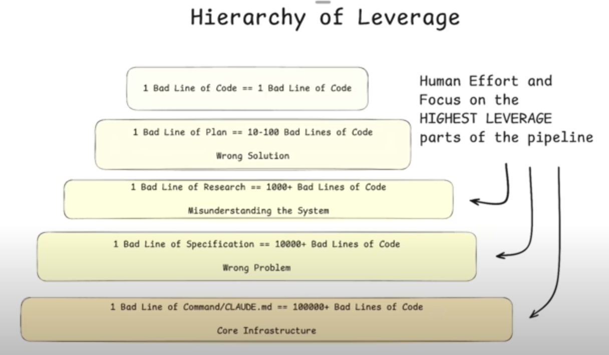 Layers of abstraction and leverage